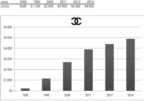 chanel value over time|chanel bag prices.